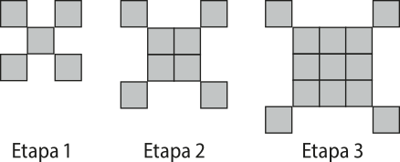 Imagem de sequência com figuras representando as 3 etapas. Etapa um: cinco quadrados, estando um no centro e os outros 4 unidos a ele pelos vértices. Etapa dois: 8 quadrados, estando 4 no centro formando um quadrado maior e os outros 4 unidos a ele pelos vértices. Etapa 3: 13 quadrados, estando 9 no centro formando um quadrado maior e os outros 4 unidos a ele pelos vértices.