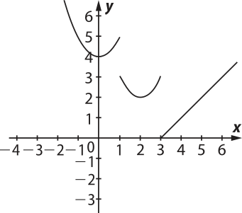 Imagem de plano cartesiano com duas curvas e uma reta. A primeira curva é uma parábola com a concavidade para cima. Seu mínimo está em x igual a 0 e y igual a 4, e ela cresce até x igual a um e y igual a 5. A segunda curva também é uma parábola com a concavidade para cima. Ela parte de x igual a um e y igual a 3, tem seu mínimo em x igual a dois e y igual a dois e retorna para x igual a 3 e y igual a 3. A reta é crescente e parte de x igual a 3 e y igual a 0.