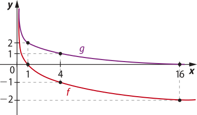 Imagem de plano cartesiano com duas curvas, f e g. Elas cruzam os seguintes pontos: Curva f progressivamente menos decrescente, que vai do primeiro quadrante para o quarto: x: um. y: 0. x: 4. y: menos um. x: 16. y: menos dois. Curva g progressivamente menos decrescente, primeiro quadrante: x: um. y: dois. x: 4. y: um. x: 16. y: 0.