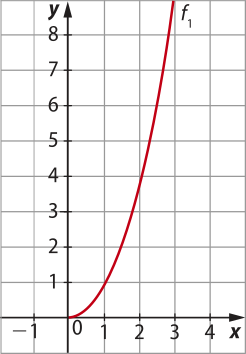 Imagem de plano cartesiano com uma curva progressivamente mais crescente, representando a função fíndice 1. Ela inicia em x igual a 0 e y igual a 0 e passa por aproximadamente x igual a 3 e y igual a 8, seguindo para valores não demonstrados no gráfico.