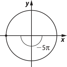 Imagem de circunferência trigonométrica com arco de menos 5 pi, no sentido anti-horário.