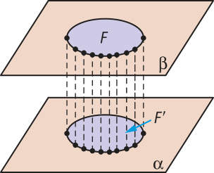 Imagem de uma figura elíptica, F, contida no plano beta, que é paralelo ao plano alfa. Há a projeção ortogonal da figura F no plano alfa, compondo a figura F linha, idêntica à figura F.