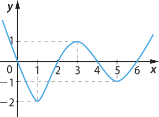 Imagem de plano cartesiano com curva irregular e oscilante. Ela vem decrescente e atravessa o ponto de origem, chegando ao ponto onde x é igual a um e y é igual a menos dois. Em seguida passa a crescer, cruzando o ponto onde x é igual a dois e y é igual a 0, chegando no ponto onde x é igual a 3 e y é igual a um. Ela então volta a decrescer, passando pelo ponto onde x é igual a 4 e y igual a 0 e chegando ao ponto onde x é igual a 5 e y é igual a menos um. Por fim, ela volta a crescer, passando pelo ponto x igual a 6 e y igual a 0.
