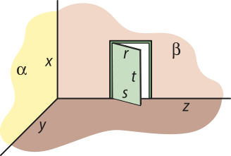 Imagem de interior de um cômodo com uma porta entreaberta. O batente da porta está contido no plano beta e a parede adjacente a ele é o plano alfa. O plano alfa é secante ao plano beta através da reta x. A reta y, contida em alfa, é secante ao plano beta, e a reta z, contida em beta, secante ao plano alfa. A porta é formada pelas retas r, s e t. As setas r e s são paralelas entre si e oblíquas em relação ao plano beta, e a reta t está fora dos dois planos e é paralela a eles.