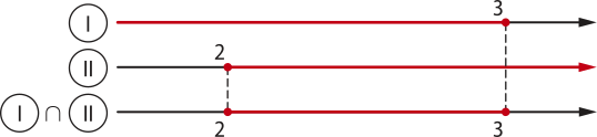 Imagem com 3 retas para valores de x: Um: valores menores que ou iguais a 3. Dois: valores maiores que ou iguais a dois. Intersecção entre um e dois: valores maiores ou iguais a dois e menores ou iguais a 3.