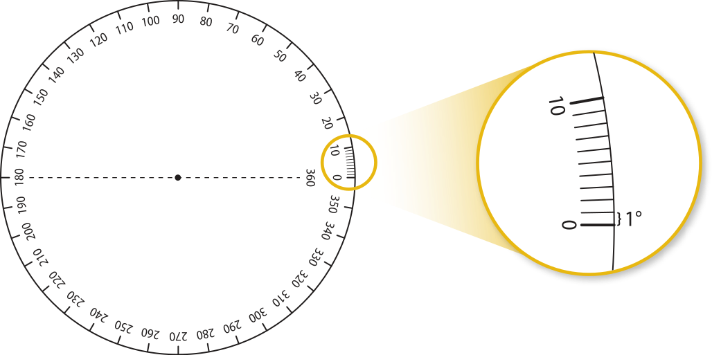 Imagem de uma circunferência com os números de 0 a 360 em seu perímetro. Os pontos 0 e 360 são equivalentes e estão na divisão entre o primeiro e o quarto quadrantes. Uma ampliação mostra que entre o 0 e o 10 há 10 vezes um grau.