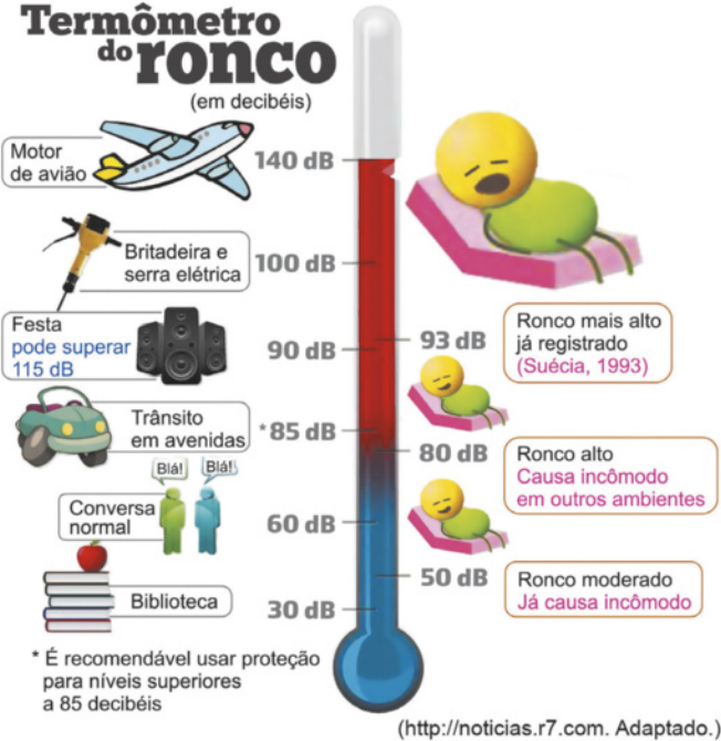 Infográfico 'Termômetro do ronco (em decibéis)'. Nele a ilustração de um termômetro representando níveis de decibéis para diferentes intensidades de roncos em paralelos a outras fontes de som. Os dados são os seguintes: 30 decibéis: biblioteca. 50 dB: Ronco moderado (Já causa incômodo). 60 decibéis: Conversa normal. 80 decibéis: Ronco alto (Causa incômodo em outros ambientes). 85 decibéis: Trânsito em avenidas. 90 decibéis: Festa (pode superar 115 decibéis). 93 decibéis: Ronco mais alto já registrado (Suécia, 1993). 100 decibéis: Britadeira e serra elétrica. 140 decibéis: Motor de avião. Observação: É recomendado usar proteção para níveis superiores a 85 decibéis. (http://noticias.r7.com. Adaptado.)