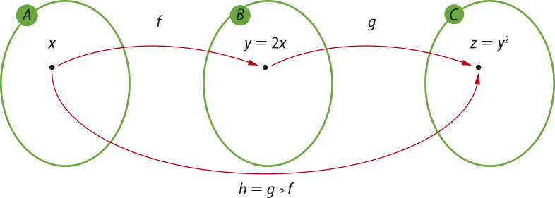 Imagem dos conjuntos A, B e C, cada um com um elemento. Função f: Seta saindo de x, no conjunto A, e apontando para y igual a dois x, no conjunto B. Função g: Seta saindo de y igual a dois x, no conjunto B, e apontando para z igual a y elevado a dois, no conjunto C. h igual a g composta com f: Seta saindo de x, no conjunto A, e apontando para z igual a y elevado a dois, no conjunto C.