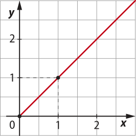 Imagem de plano cartesiano com uma reta crescente. Ela passa pelos seguintes pontos: x: 0. y: 0. Círculo fechado. x: um. y: um. Círculo fechado.