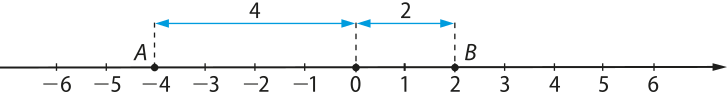 Imagem da reta anterior, agora com os valores numéricos, sendo A igual a menos 4 e B igual a dois. Há 4 unidades entre A e 0 e duas unidades entre 0 e B.