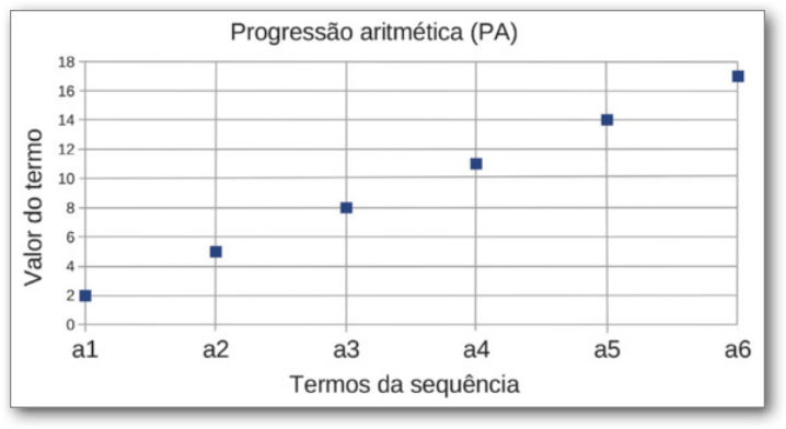 Imagem do gráfico construído a partir dos dados da planilha. Os pontos estão dispostos de forma que é possível traçar uma reta crescente sobre eles.