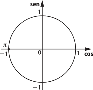 Imagem de circunferência trigonométrica com o valor de pi onde o cosseno equivale a menos um.