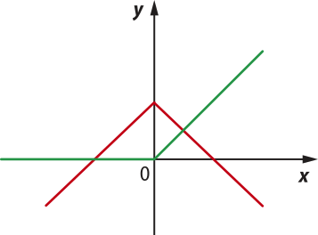 Imagem de plano cartesiano com 3 retas. Duas delas são espelhadas e compõem uma única função cujo ponto máximo é em x igual a 0. Há também uma reta crescente que representa outra função e sai de x igual a 0 e y igual a 0. As duas retas se intersectam em um ponto onde x e y são positivos.