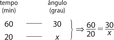 Imagem de regra de três para os seguintes valores: 60 minutos (tempo) está para 30 graus (ângulo). 20 minutos está para x graus. Implica-se que: 60 sobre 20 é igual a 30 sobre x.