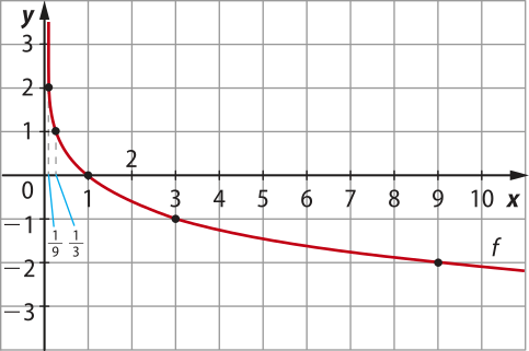 Imagem de plano cartesiano com a curva f, progressivamente menos decrescente, vindo de valores positivos e indo para valores negativos para y. Os seguintes pontos estão indicados: f: x: um sobre 9. y: dois. x: um sobre 3. y: um. x: um. y: 0. x: 3. y: menos um. x: 9. y: menos dois.