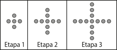 Imagem de etapas do padrão. Etapa 1: um disco com outro disco acima, um abaixo, um à direita e um à esquerda. Total: 5 discos. Etapa 2: um disco com dois discos acima, dois abaixo, dois à direita e dois à esquerda. Total: 9 discos. Etapa 3: um disco com 3 discos acima, 3 abaixo, 3 à direita e 3 à esquerda. Total: 13 discos.