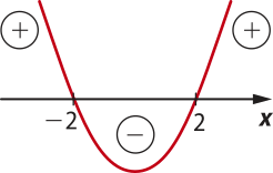 Imagem de uma curva em forma de u traçada sobre uma reta que representa os valores de x. Para valores de x menores que menos dois, a curva é decrescente e está acima do eixo x, representando valores positivos. Para valores de x entre menos dois e dois, a curva decresce e depois cresce novamente. Ela está abaixo do eixo x e representa valores negativos. Para valores maiores que dois, a curva é crescente e está acima do eixo x, representando valores positivos.