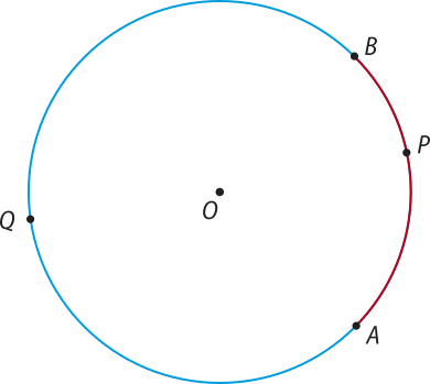 Imagem de uma circunferência com centro O. Há 4 pontos localizados nela, A, B, P e Q. P está entre A e P, mais próximo de B, e Q é oposto a P. O arco A P está inserido no arco A B.