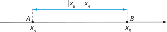 Imagem da reta real com os pontos A e B. A equivale a Xíndice A e B, a Xíndice B. A distância entre os dois pontos é o módulo de Xíndice B menos Xíndice A.
