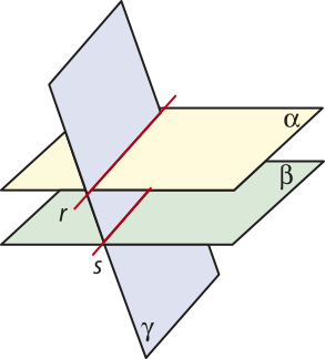 Imagem dos planos alfa e beta, paralelos, com o plano gama intersectando os dois através das retas r e s. A reta r está contida nos planos alfa e gama, e a s, nos planos beta e gama, e elas são paralelas.