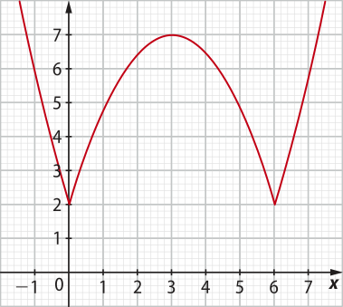 Imagem semelhante à anterior, agora com as curvas e a parábola deslocadas para a direita, de forma que o valor máximo da parábola agora está em x igual a 3 e y igual a 7. A curva decrescente está à esquerda do eixo y e encontra a parábola em x igual a 0 e y igual a dois. A parábola, que está à direita do eixo y, encontra a curva crescente em x igual a 6 e y igual a dois.