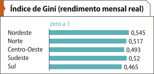 Gráfico de barras 'Índice de Gini (rendimento mensal real)'. No eixo horizontal, o Índice de Gini, que varia de zero a um. No eixo vertical, as regiões do Brasil. Os dados são os seguintes: Nordeste: 0,545. Norte: 0,517. Centro-Oeste: 0,493. Sudeste: 0,52. Sul: 0,465.