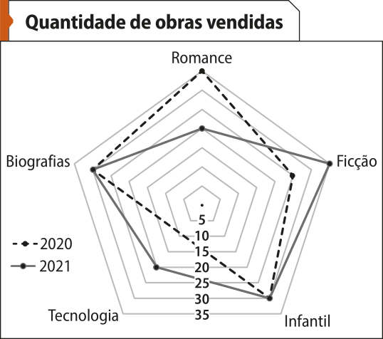 Gráfico em rede 'Quantidade de obras vendidas'. Ele é composto por um pentágono cujos vértices representam os tipos de obras. Dentro do pentágono há várias camadas, que vão de 5 a 35. Os dados são os seguintes: Romance: 2020: 35 obras. 2021: 20 obras. Ficção: 2020: 25 obras. 2021: 32 obras. Infantil: 2020 e 2021: 30 obras. Tecnologia: 2020: 10 obras. 2021: 20 obras. Biografias: 2020 e 2021: 30 obras.
