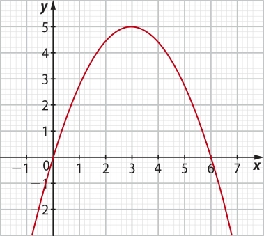 Imagem de plano cartesiano com uma parábola voltada para baixo, com o valor máximo em x igual a 3 e y igual a 5. Ela cruza os eixos nos seguintes pontos: x: 0. y: 0. x: 6. y: 0.