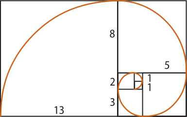 Imagem de um retângulo com a sequência de Fibonacci. Ele é decomposto em 7 quadrados, e há uma linha espiralada composta pelos arcos das circunferências inscritas neles. Os raios dos arcos são também os lados dos quadrados, cujas medidas são: 13, 8, 6, 3, dois, um e um.