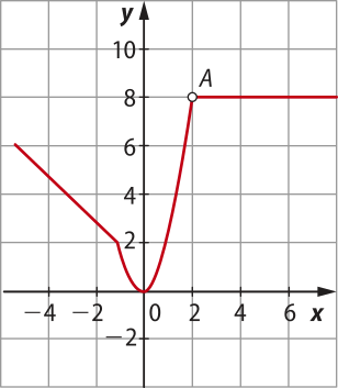Imagem como a descrita no item a, agora com um ponto A em x igual a dois e y igual a 8, com um círculo aberto.