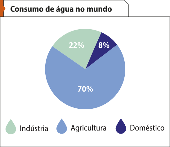 Gráfico de setores 'Consumo de água no mundo'. Os dados são os seguintes: Indústria: 22 por cento. Agricultura: 70 por cento. Doméstico: 8 por cento.