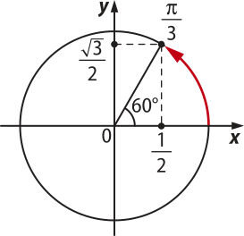 Imagem semelhante à descrita anteriormente, agora com um arco de 60 graus ou pi sobre 3 com uma das extremidades em y igual a raiz de 3 sobre dois e x igual a um sobre dois.