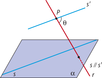 Imagem da reta s, contida no plano alfa, e da reta r, secante ao plano alfa. Há também a reta s linha, que cruza a reta r no ponto P, formando um ângulo téta com ela. As reta s linha, s e o plano alfa são paralelos.