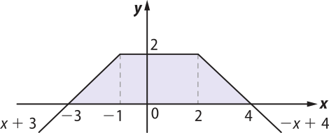 Imagem de plano cartesiano com as funções x mais 3 e menos x mais 4. A função x mais 3 é uma reta crescente que vai do terceiro quadrante para o segundo, passando pelo ponto x igual a menos 3 e y igual a 0 e chegando em x igual a menos um e y igual a dois. Ela então passa a ser uma reta horizontal com y igual a dois até o ponto onde x é igual a 0. A função menos x mais 4 continua do mesmo ponto, sendo uma reta horizontal com y igual a dois até o ponto onde x é igual a dois, quando passa a ser uma reta decrescente que vai do primeiro para o segundo quadrante, cruzando o ponto onde x é igual a 4 e y é igual a 0.