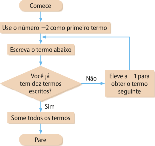 Fluxograma com figuras diferentes ligadas por setas no seguinte sentido: Figura alongada com bordas arredondadas: Comece. Figura no formato de um retângulo: Use o número menos dois como primeiro termo. Figura no formato de um retângulo: Escreva o termo abaixo. Figura no formato de um losango: Você já tem dez termos escritos? Não: Figura no formato de um retângulo: Eleve a menos 1 para obter o termo seguinte. Retorne para o passo 'escreva o termo abaixo'. Figura no formato de um losango: Você já tem dez termos escritos? Sim: Figura no formato de um retângulo: Some todos os termos. Figura alongada com bordas arredondadas: Pare.