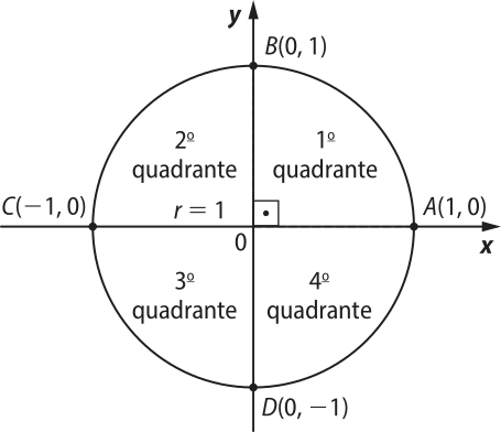 Imagem como a anterior, agora com os pontos A, B, C e D indicados. Eles têm as seguintes ordenadas: A: abre parêntese um vírgula 0 fecha parêntese. B: abre parêntese 0 vírgula um fecha parêntese. C: abre parêntese menos um vírgula 0 fecha parêntese. D: abre parêntese 0 vírgula menos um fecha parêntese. O primeiro quadrante ocupa a área do arco A B. O segundo quadrante ocupa a área do arco B C. O terceiro quadrante ocupa a área do arco C D. O quarto quadrante ocupa a área da do arco A D.