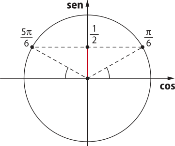 Imagem do círculo trigonométrico descrito anteriormente. Agora há um ponto no primeiro quadrante da circunferência, que equivale pi sobre 6, e outro no segundo, que equivale 5 pi sobre 6, e eles são simétricos. Para eles, o seno é um sobre dois e o cosseno, 0.