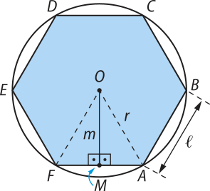Imagem do hexágono A B C D E f, de lados iguais a l, inscrito em uma circunferência de centro O. A apótema do hexágono mede m minúsculo e vai do centro O até o ponto médio M maiúsculo, localizado no lado A F. Segmentos de reta são traçados do centro até os vértices, representando raios da circunferência, r.