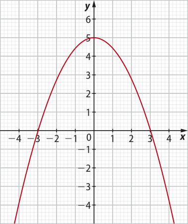 Imagem de plano cartesiano com uma parábola voltada para baixo com o ponto máximo no ponto x igual a 0 e y igual a 5. Ela cruza os eixos nos seguintes pontos: x: menos 3. y: 0. x: 0. y: 5. x: 3. y: 0.