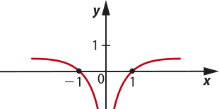 Imagem de plano cartesiano com duas curvas simétricas em relação ao eixo y. Uma é progressivamente mais decrescente e parte do segundo quadrante para o terceiro, passando por x igual a menos um e y igual a 0. A outra é progressivamente mais crescente e parte do quarto quadrante para o primeiro, passando por x igual a um e y igual a 0.
