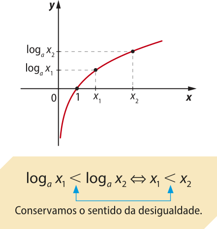 Imagem de plano cartesiano com curva progressivamente menos crescente, que parte de valores negativos e vai para valores positivos para y.  Os seguintes pontos estão indicados: x: um. y: 0. x: x_1. y: log de x_1 na base a. x: x_2. y: log de xíndice 2 na base a. Texto: log de xíndice 1 na base a é menor que log de x_2 na base a se, e somente se xíndice 1 é menor que x_2. Há uma seta dupla apontando para os sinais que indicam 'menor que', com o texto: Conservamos o sentido da desigualdade.