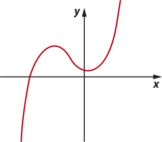 Imagem de plano cartesiano com uma curva oscilante. Para alguns valores de y, há 3 valores para x.