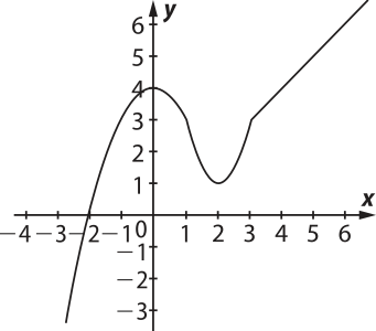 Imagem de plano cartesiano com uma curva crescente que vem do quarto quadrante, passa por x igual a menos dois e y igual a zero e tem máximo em x igual a 0 e y igual a 4. A partir daí ela decresce até aproximadamente x igual a dois e y igual a um, voltando a crescer até x igual a 3 e y igual a 3. A partir desse ponto, ela é uma reta crescente.