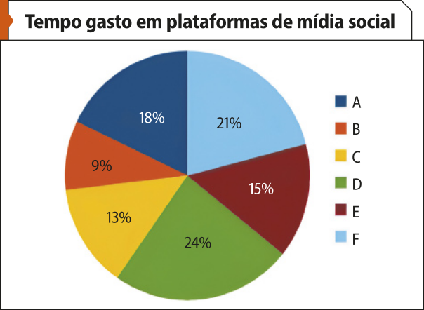 Gráfico de setores 'Tempo gasto em plataformas de mídia social', com os seguintes dados: A: 18 por cento. B: 9 por cento. C: 13 por cento. D: 24 por cento. E: 15 por cento. F: 21 por cento.