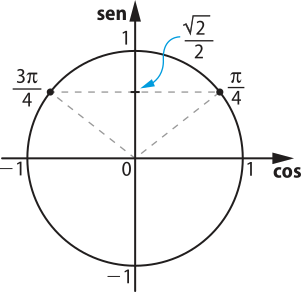 Imagem de circunferência trigonométrica com um ponto no primeiro quadrante com pi sobre 4 e outro no segundo quadrante com 3 pi sobre 4, simétricos em relação ao eixo do seno. Os valores deles correspondentes ao do eixo do seno é raiz de dois sobre dois.