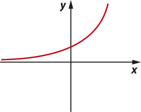 Imagem de plano cartesiano com curva progressivamente mais crescente que vem de y igual a 0, quando x é negativo, passando a crescer de forma mais drástica quando x é positivo. Há sempre somente um valor de y para x.
