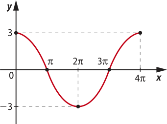 Imagem de plano cartesiano com curva de função que passa pelos seguintes valores: x: 0. y: 3. x: pi. y: 0. x: dois pi. y: menos 3. x: 3 pi. y: 0. x: 4 pi. y: 3.