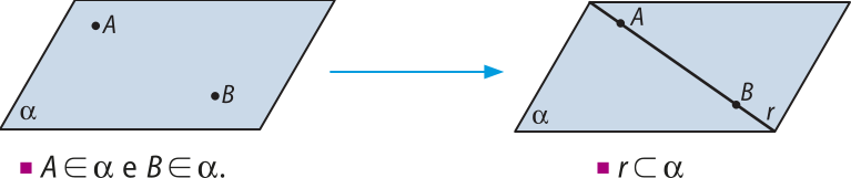 Imagem do plano alfa em dois momentos. No primeiro há os pontos A e B. Texto: A pertence a alfa e B pertence a alfa. No segundo, uma reta, r, foi traçada entre os pontos. Texto: r pertence a alfa.