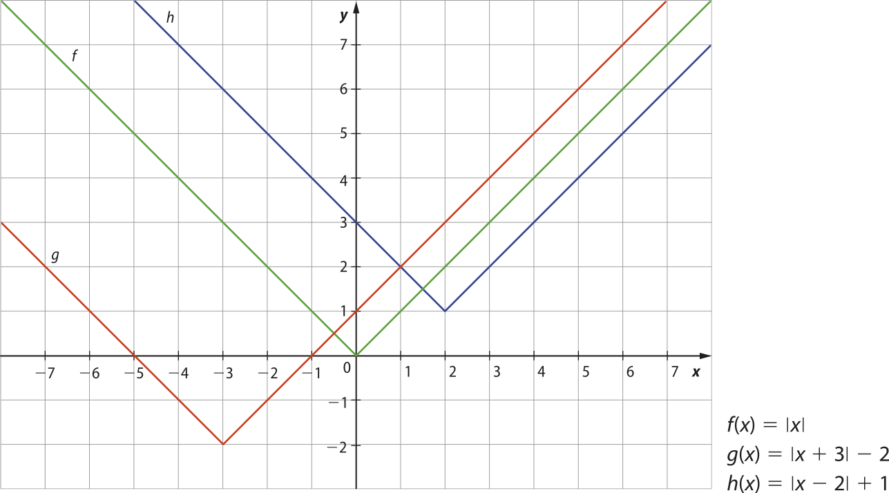 Imagem de plano cartesiano com três linhas: f, g e h, que representam as seguintes equações: f de x igual a módulo de x. g de x igual a módulo de x mais 3, menos dois. h de x igual a módulo de x menos dois, mais um. As 3 são retas decrescentes até certo ponto, passando a ser retas crescentes depois dele.  f: decrescente até x igual a 0 e y igual a 0. g: decrescente até x igual a menos 3 e y igual a menos dois. h: decrescente até x igual a dois e y igual a um.