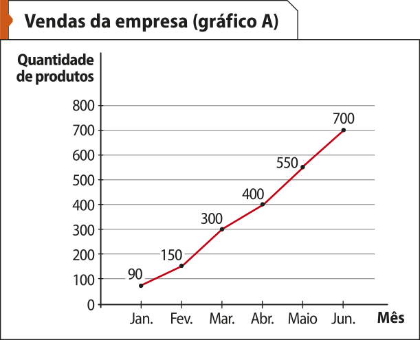 Gráfico de linha 'Vendas da empresa (gráfico A)'. No eixo vertical, a quantidade de produtos, que vai de 0 a 800. No eixo horizontal, o mês. Os dados são os seguintes: Janeiro: 90 produtos. Fevereiro: 150 produtos. Março: 300 produtos. Abril: 400 produtos. Maio: 550 produtos. Junho: 700 produtos.